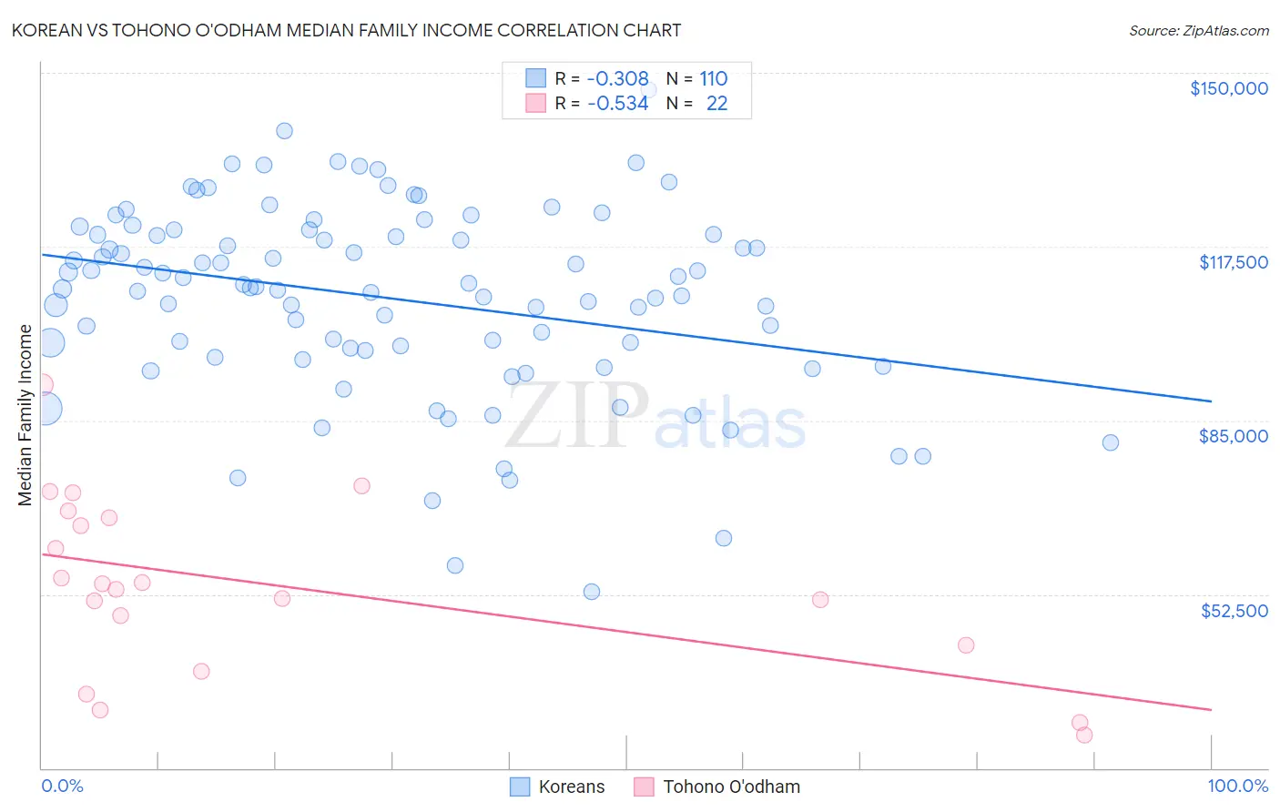 Korean vs Tohono O'odham Median Family Income