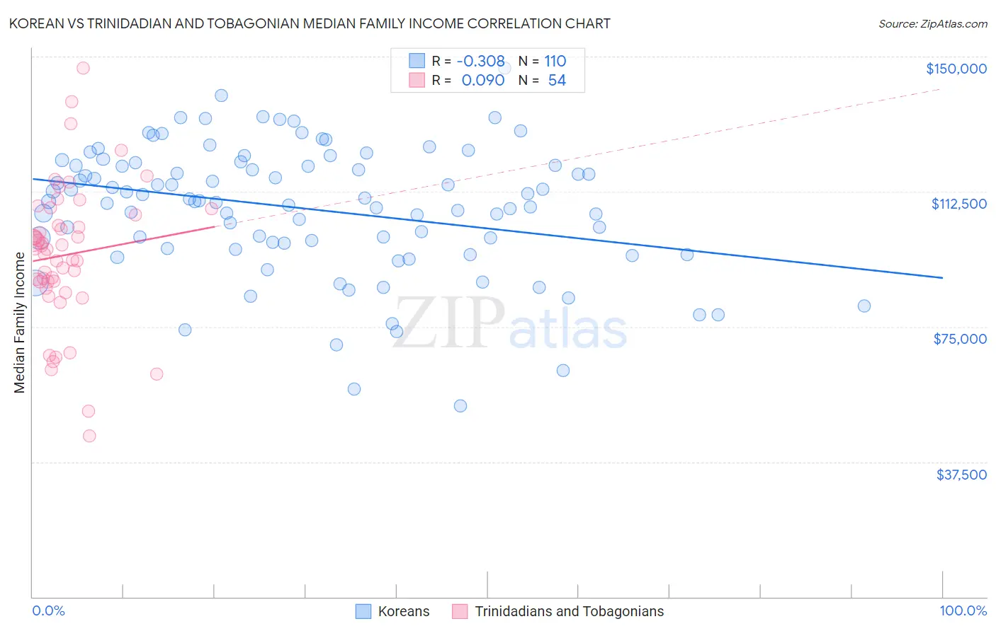Korean vs Trinidadian and Tobagonian Median Family Income