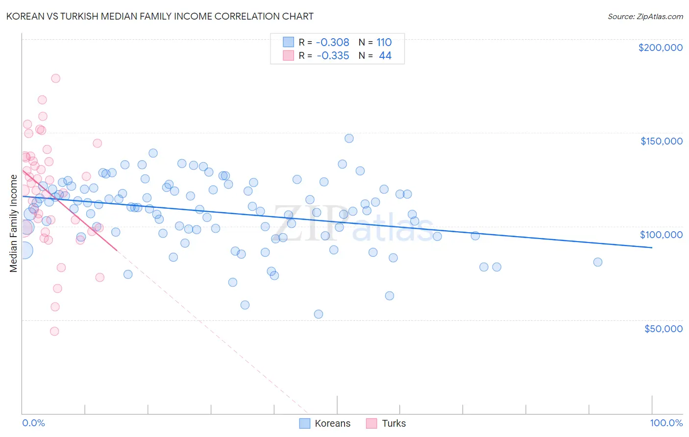 Korean vs Turkish Median Family Income