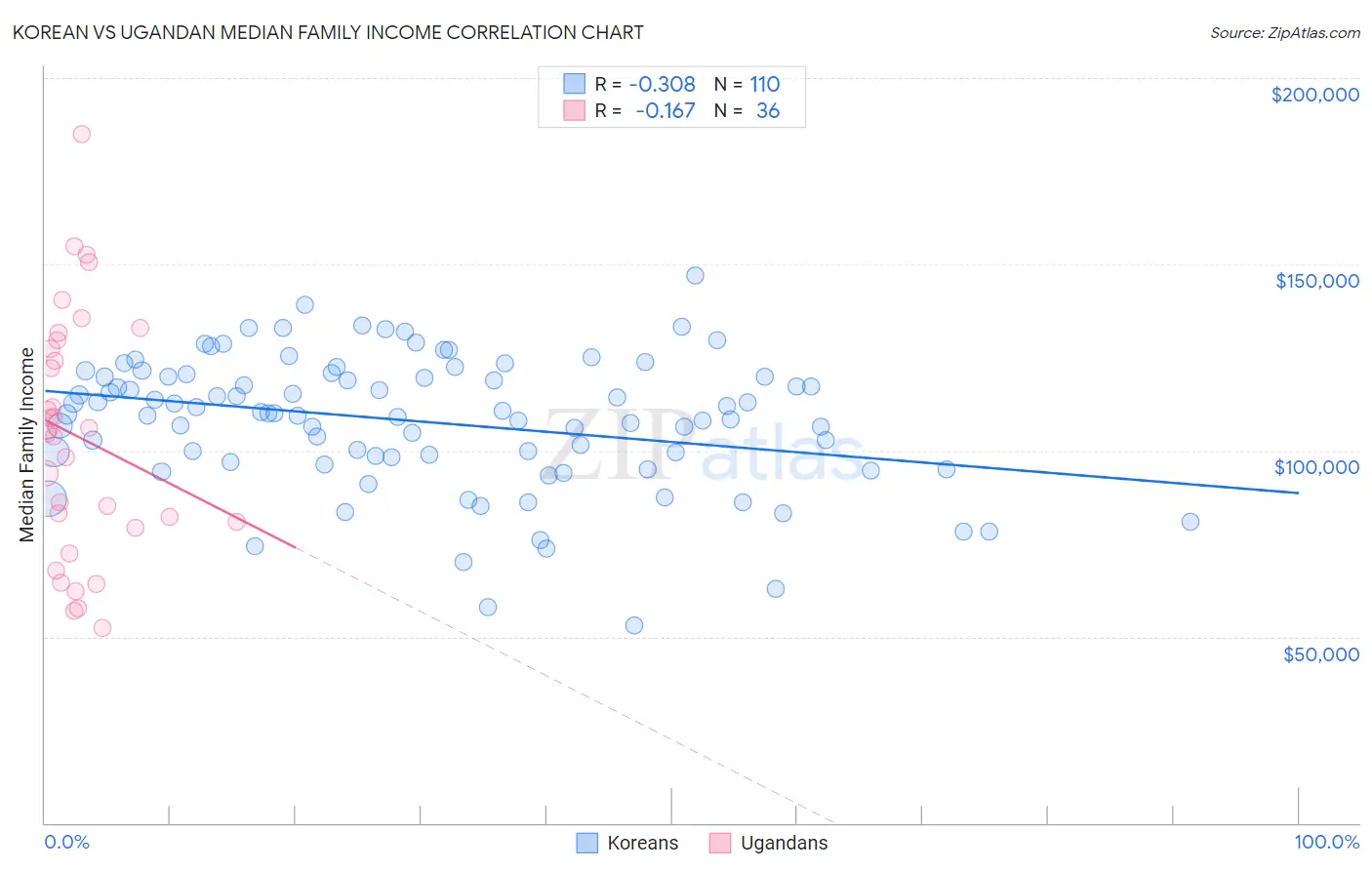 Korean vs Ugandan Median Family Income