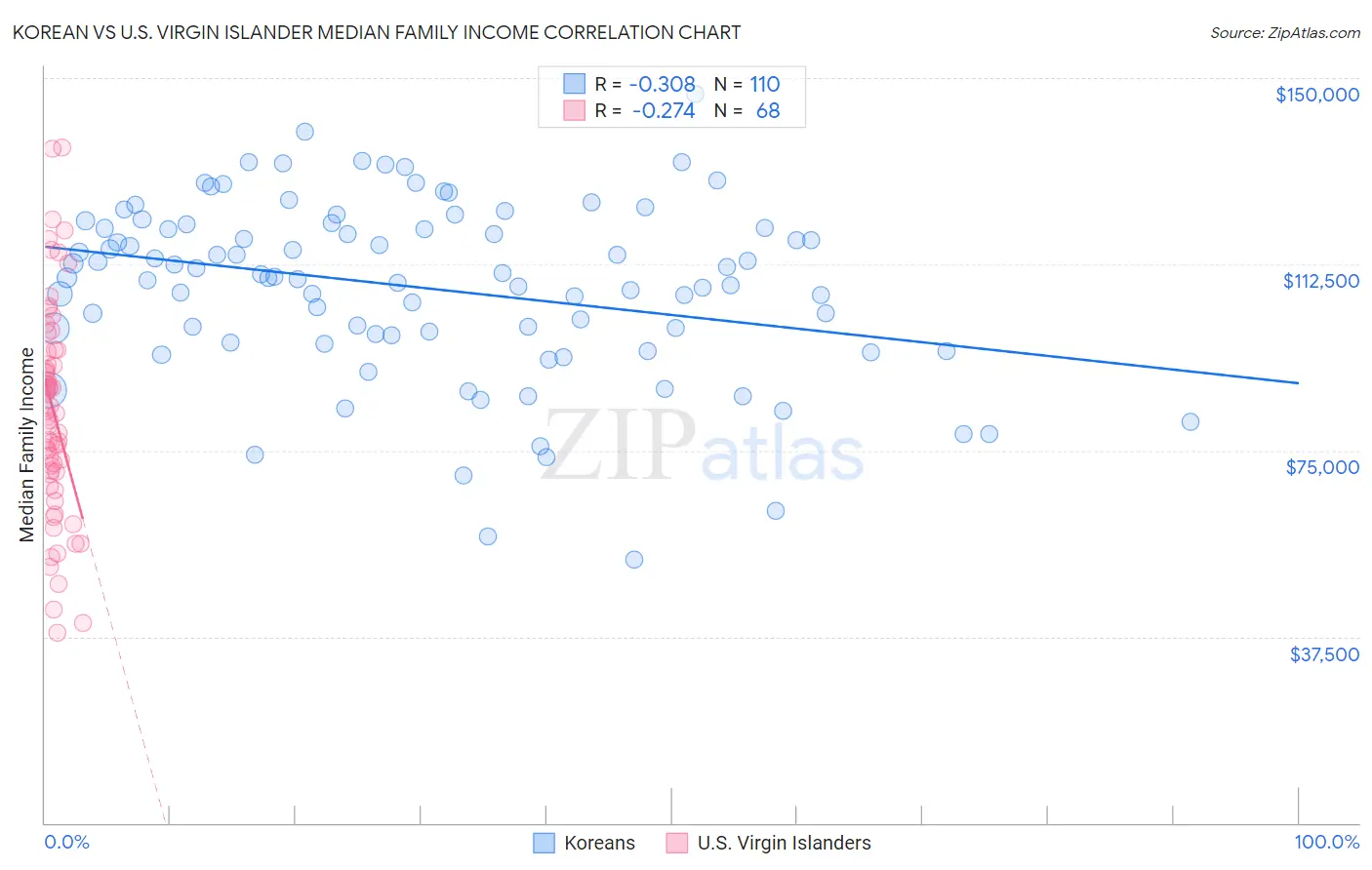 Korean vs U.S. Virgin Islander Median Family Income