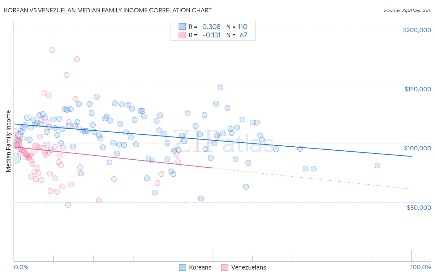 Korean vs Venezuelan Median Family Income