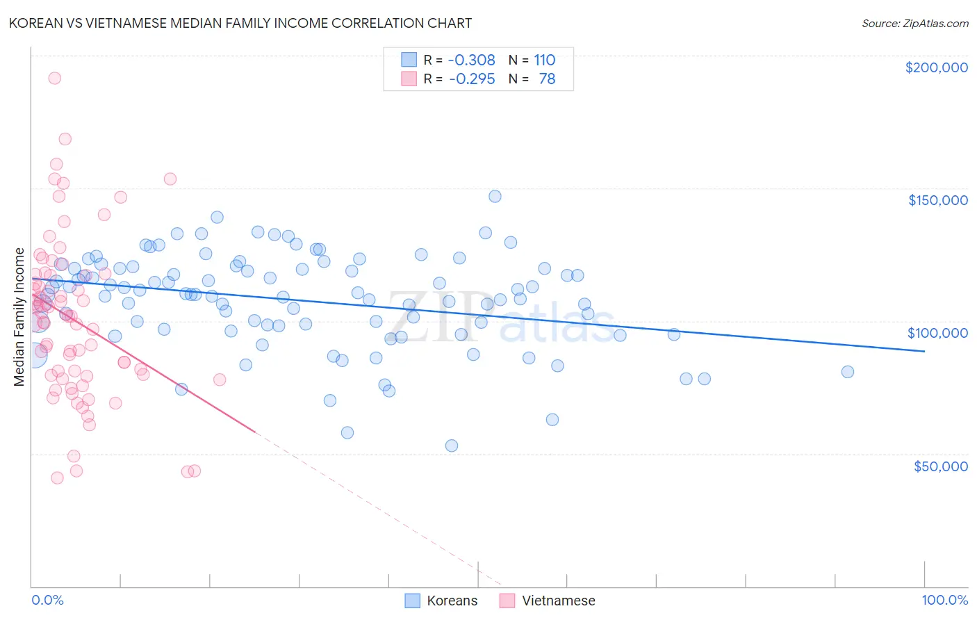 Korean vs Vietnamese Median Family Income
