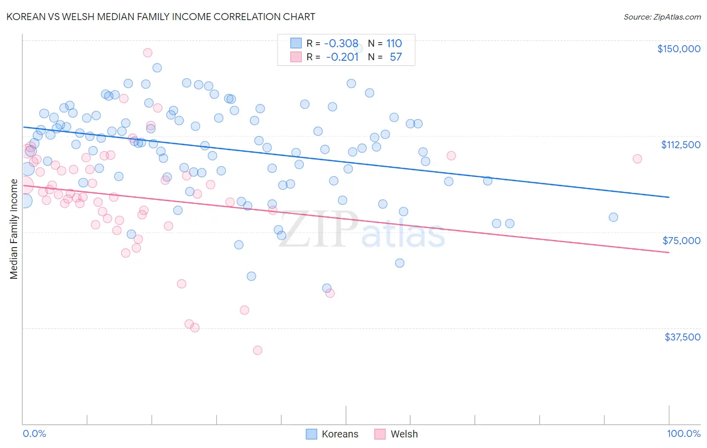 Korean vs Welsh Median Family Income
