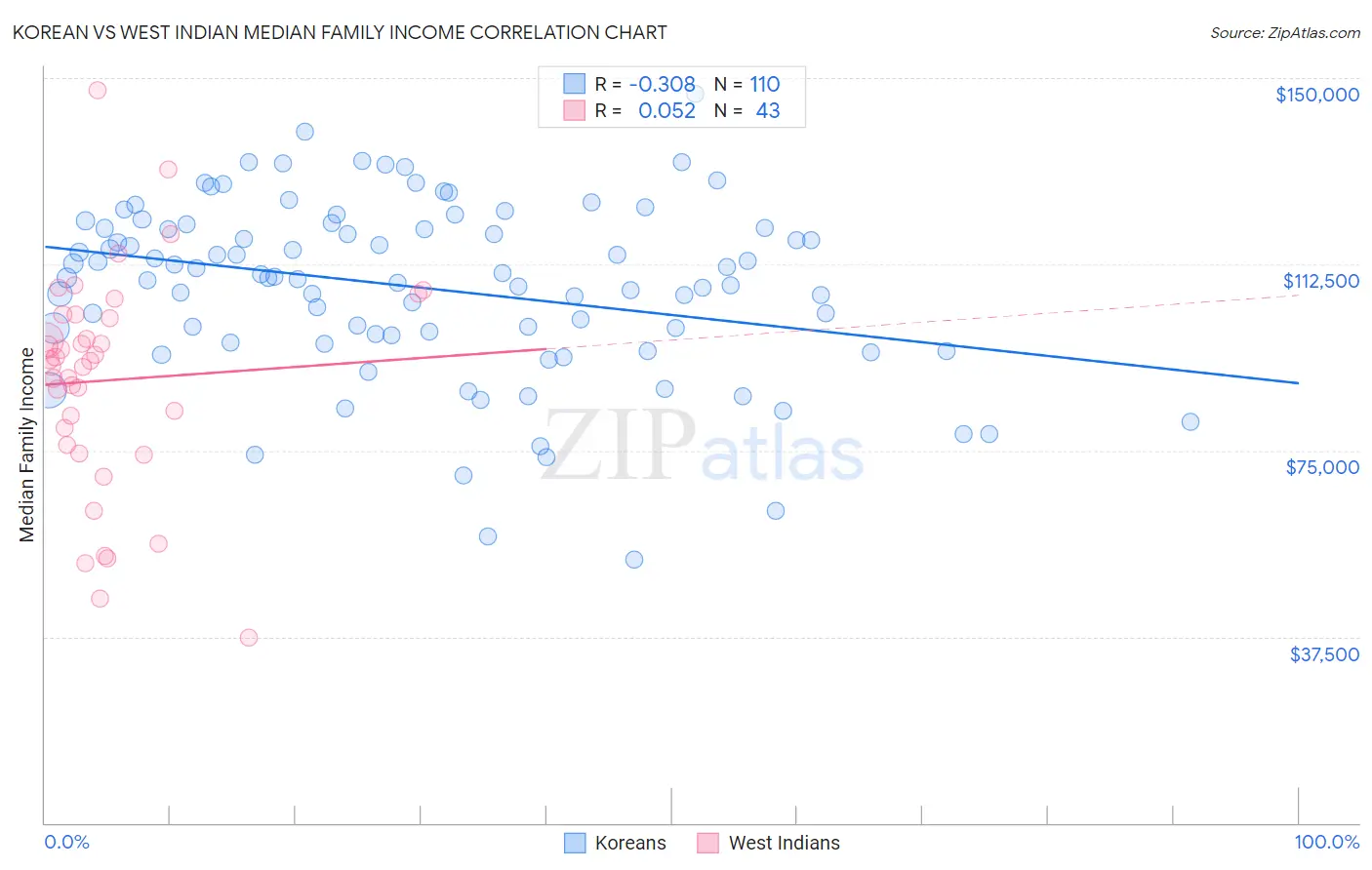 Korean vs West Indian Median Family Income