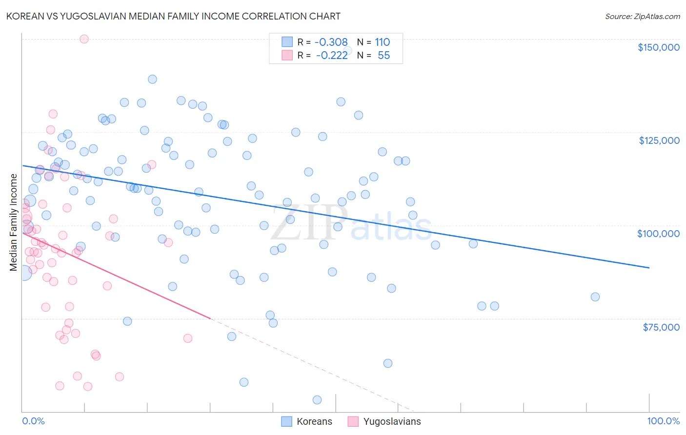 Korean vs Yugoslavian Median Family Income