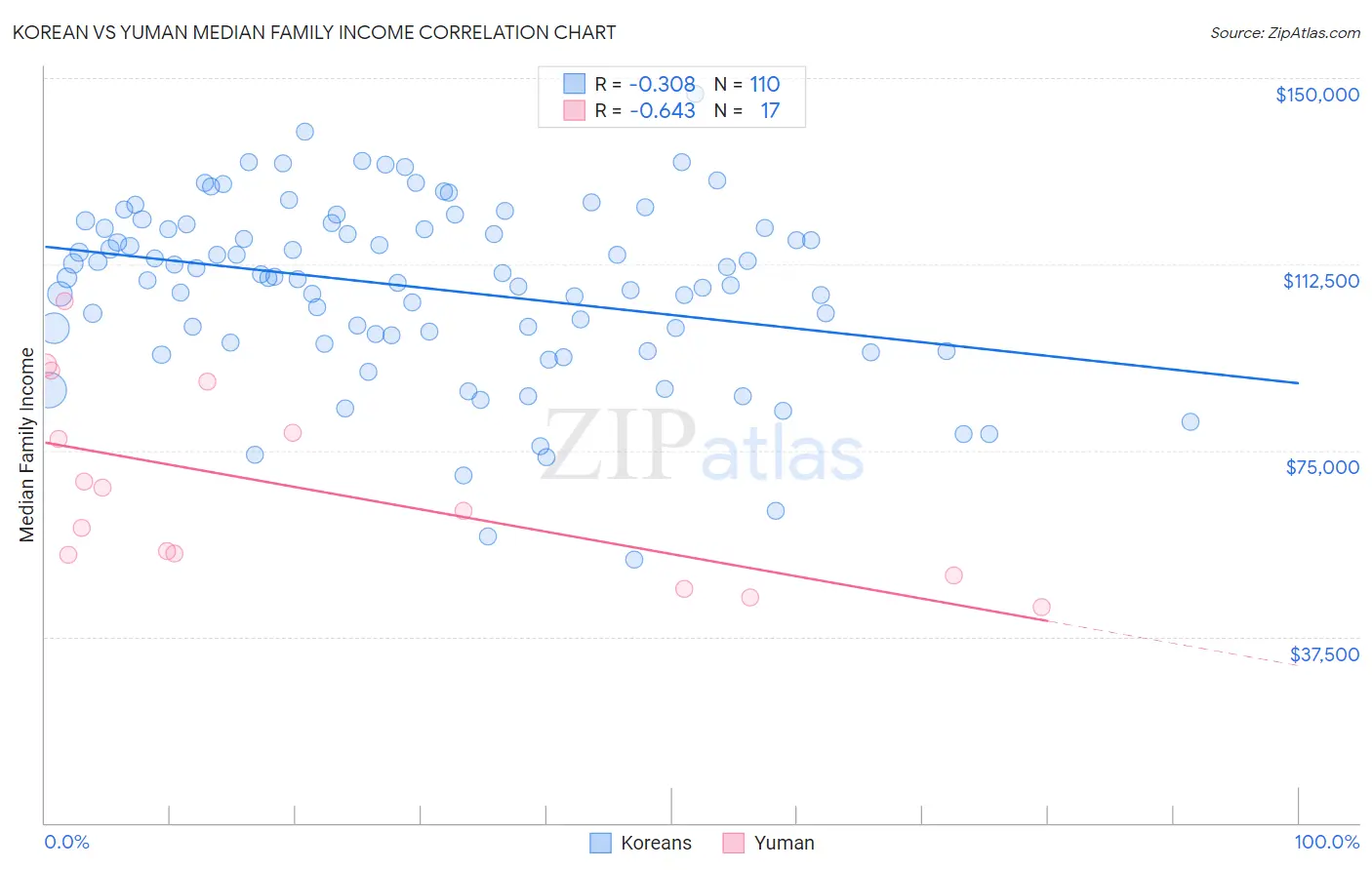 Korean vs Yuman Median Family Income