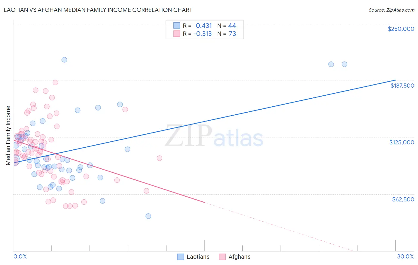 Laotian vs Afghan Median Family Income