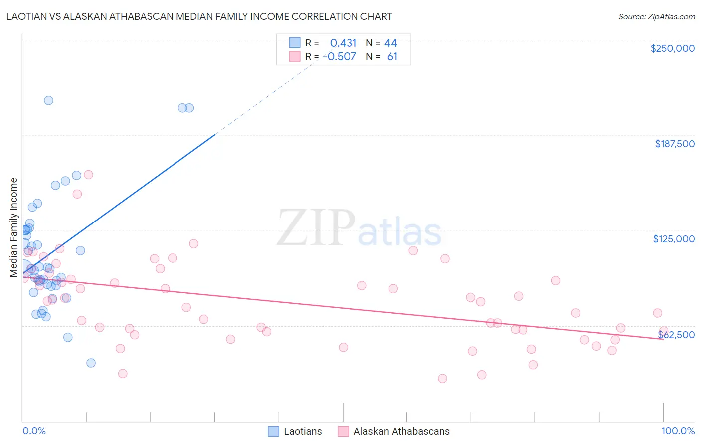 Laotian vs Alaskan Athabascan Median Family Income