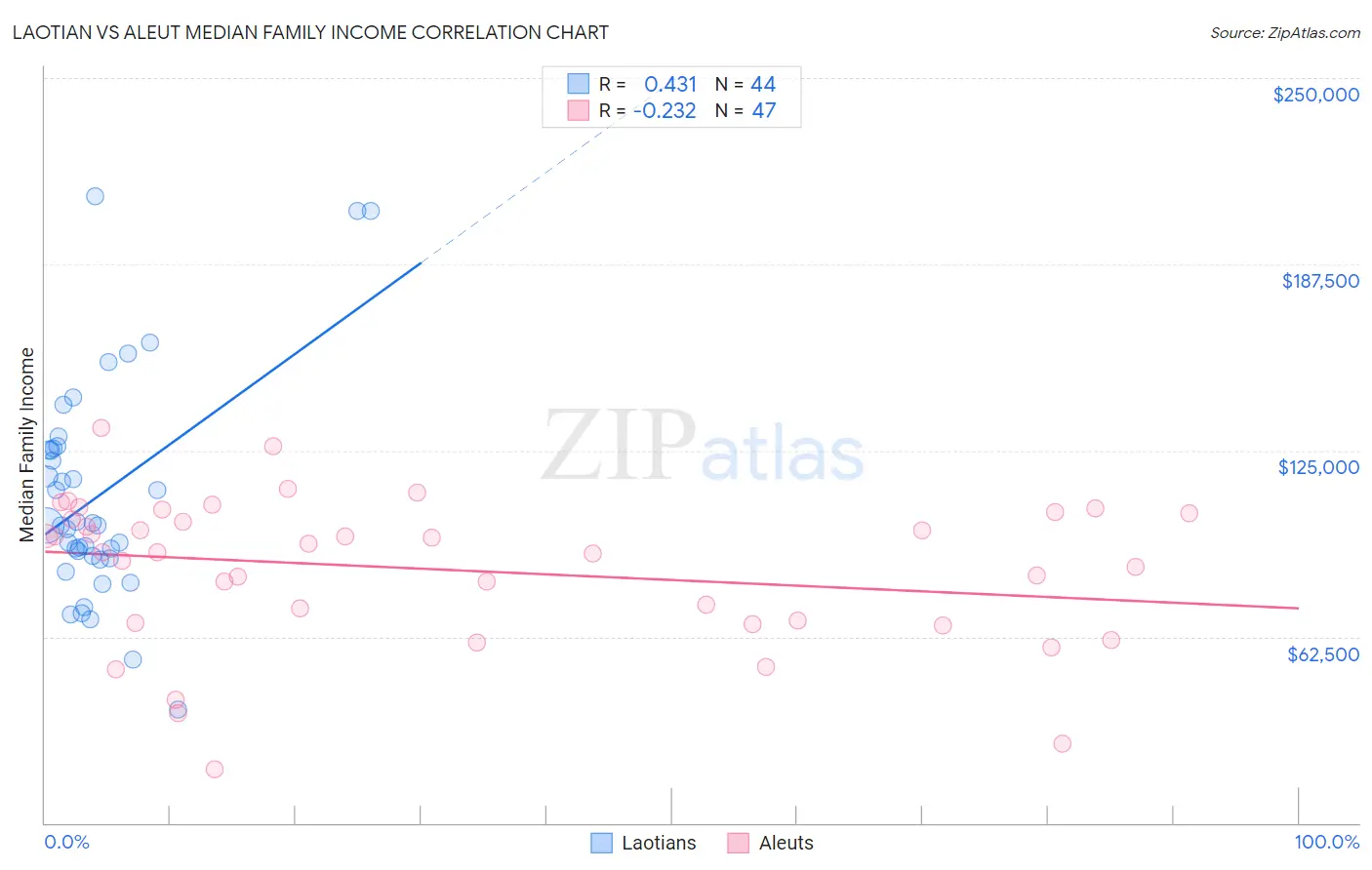 Laotian vs Aleut Median Family Income