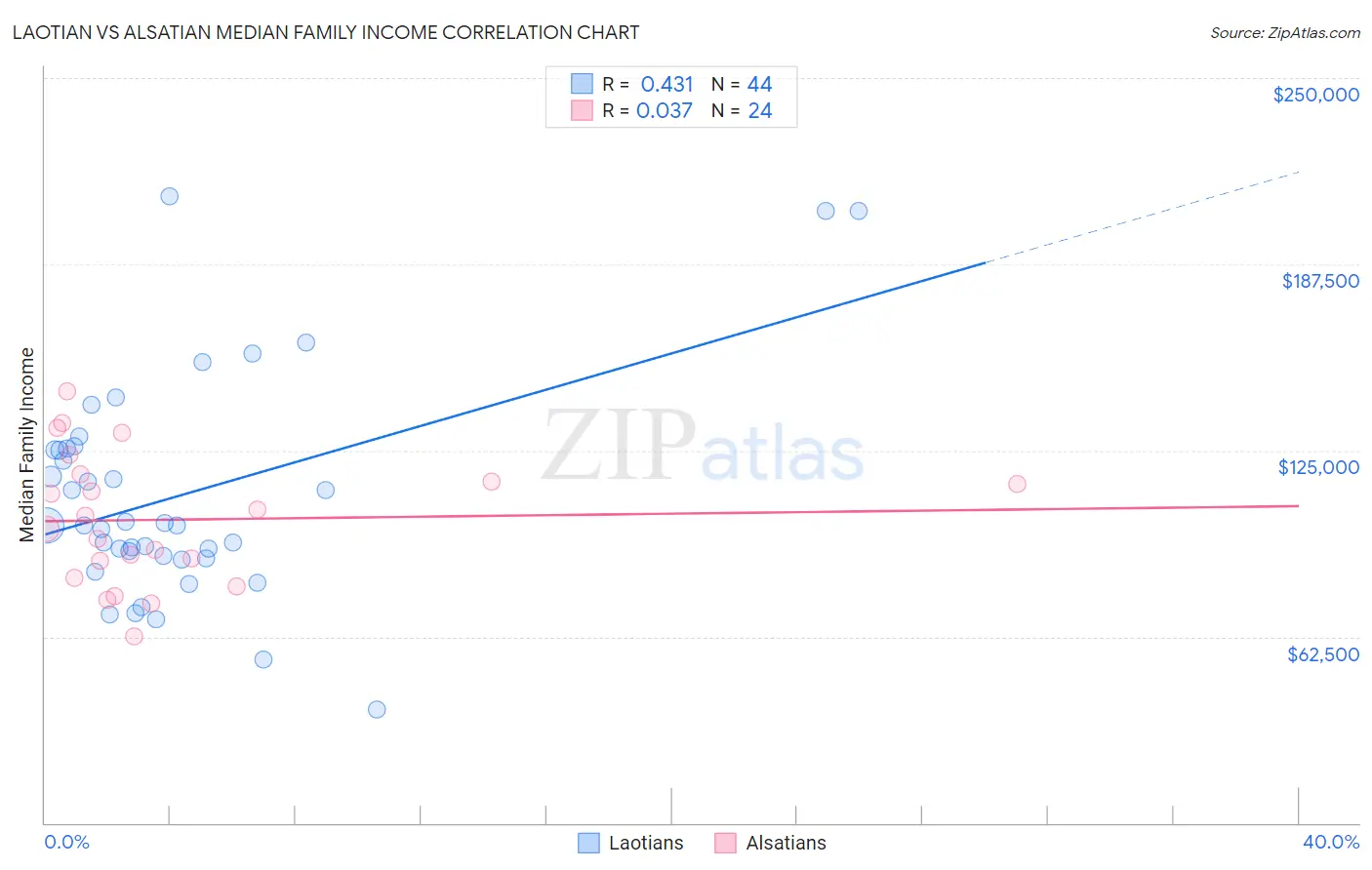 Laotian vs Alsatian Median Family Income