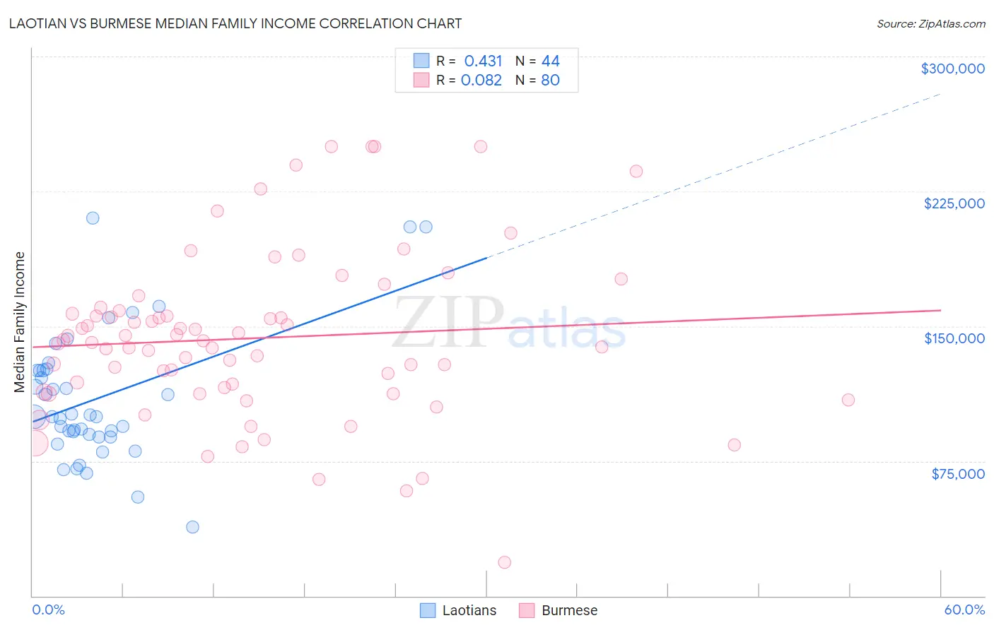 Laotian vs Burmese Median Family Income