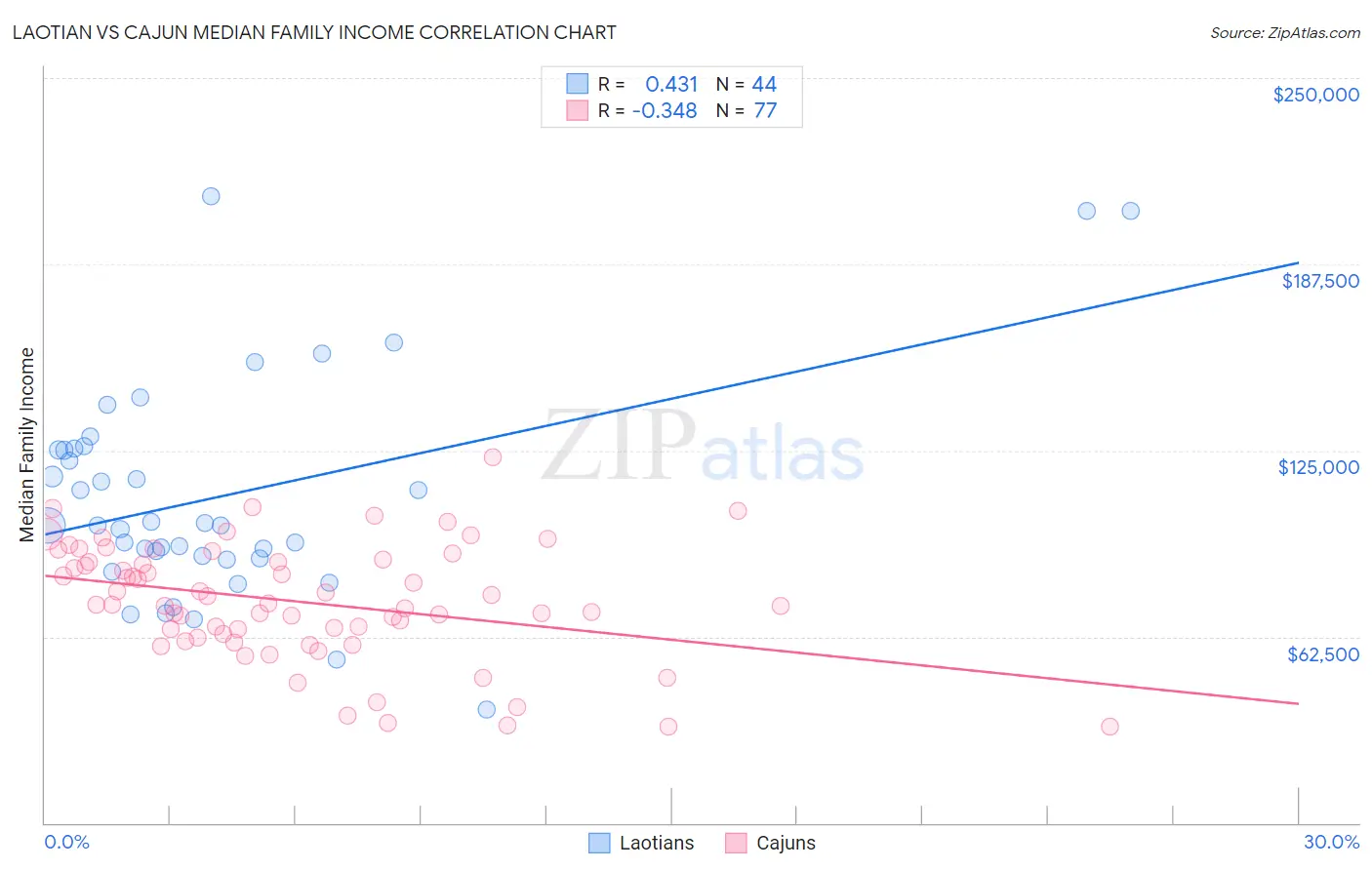 Laotian vs Cajun Median Family Income