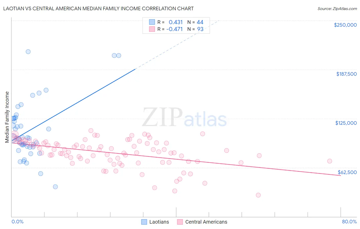 Laotian vs Central American Median Family Income