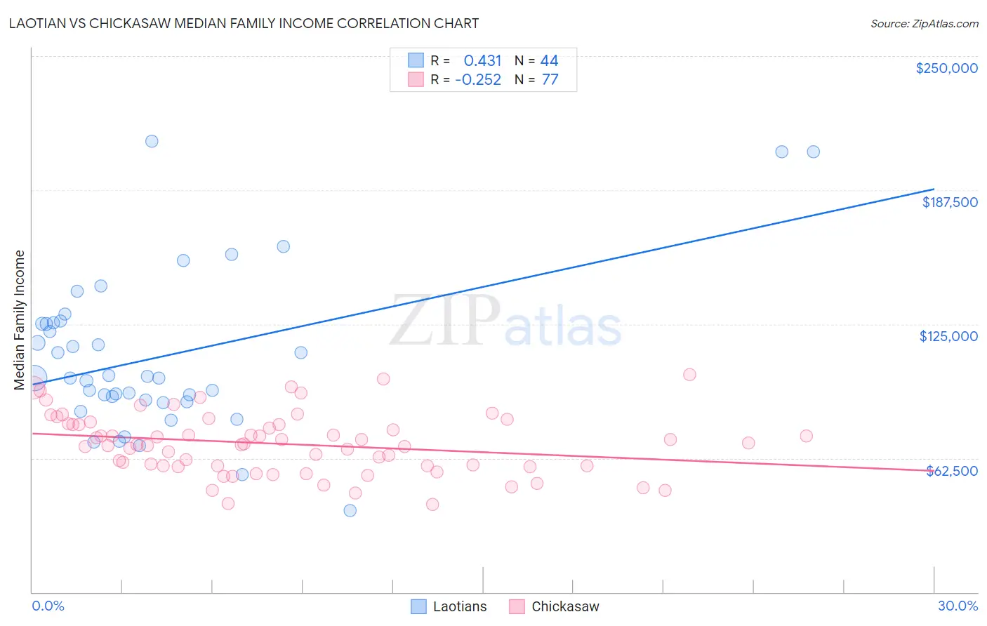 Laotian vs Chickasaw Median Family Income