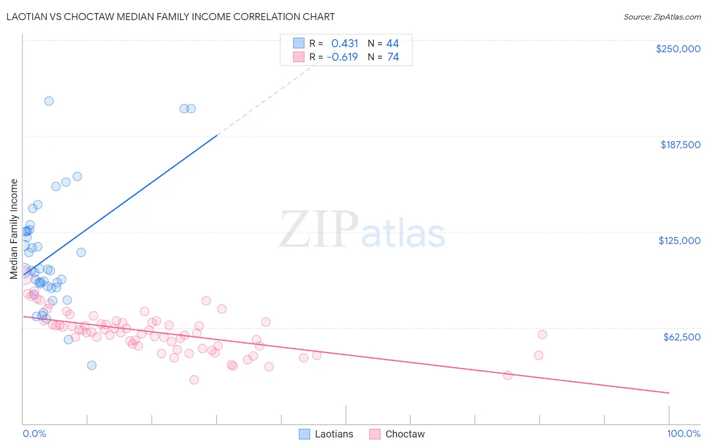 Laotian vs Choctaw Median Family Income