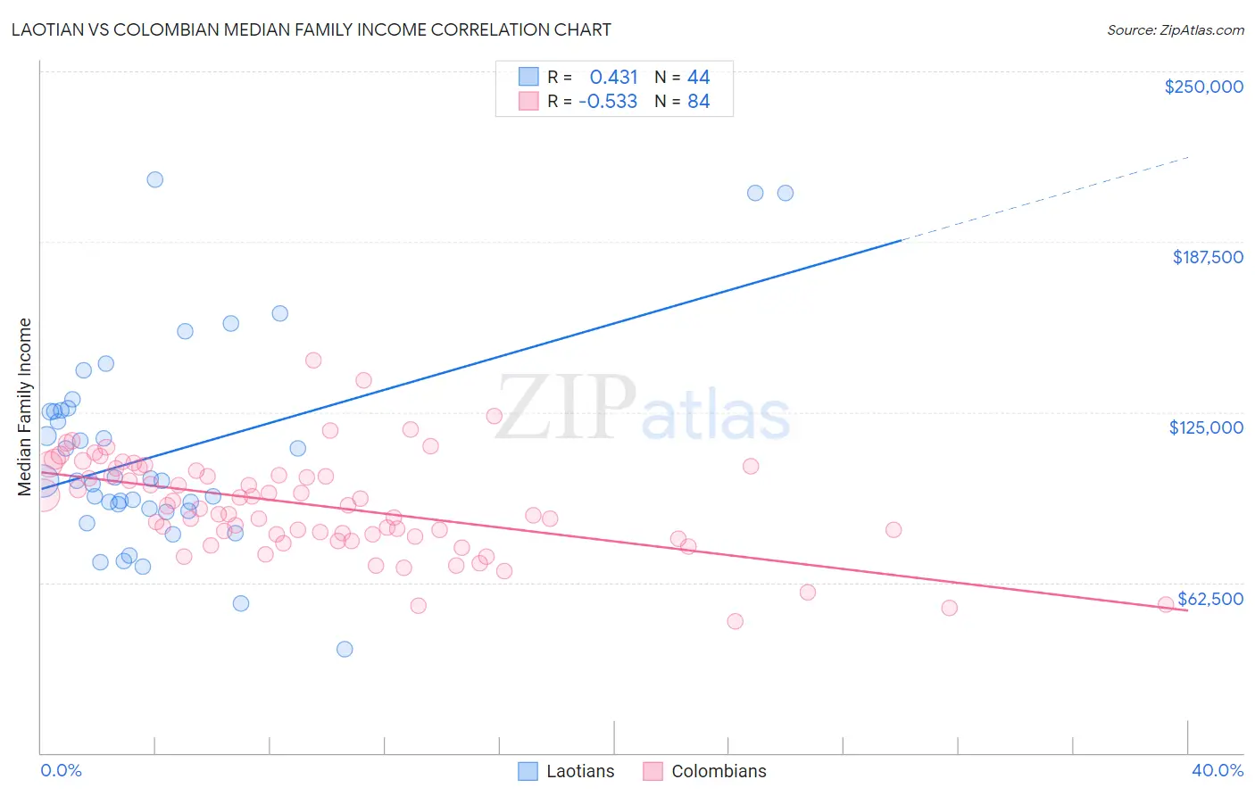 Laotian vs Colombian Median Family Income