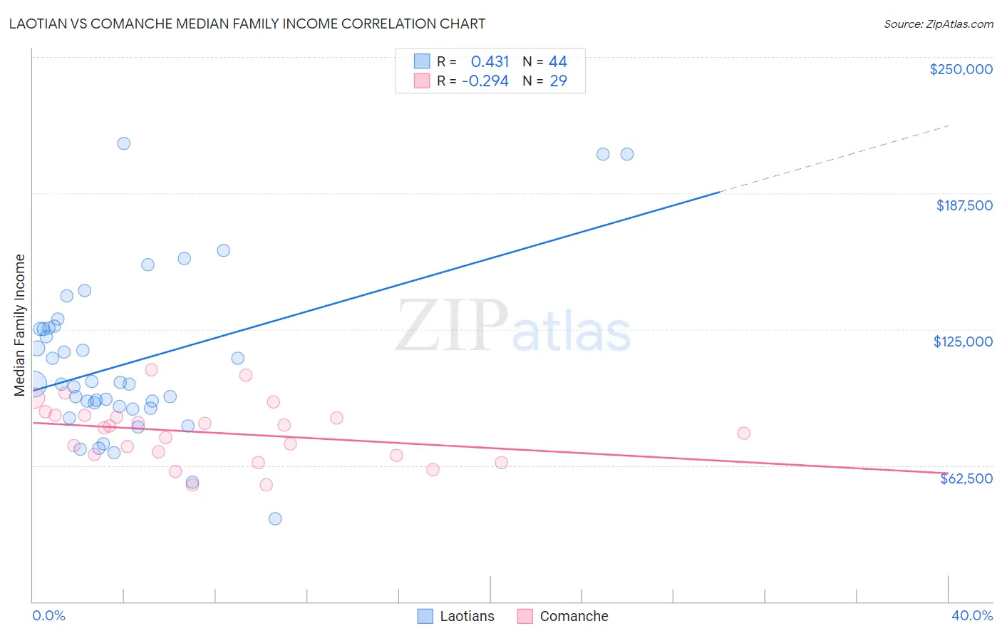 Laotian vs Comanche Median Family Income