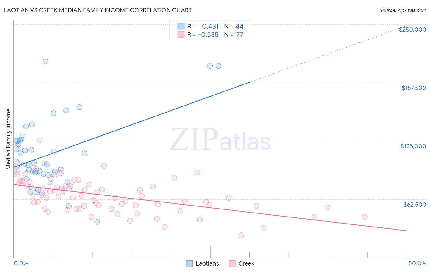 Laotian vs Creek Median Family Income