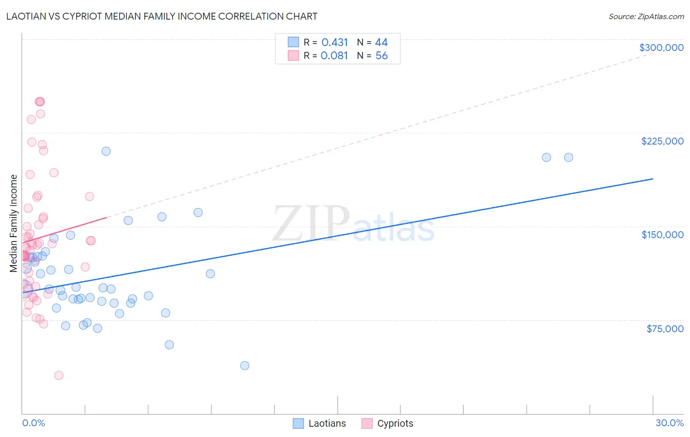 Laotian vs Cypriot Median Family Income