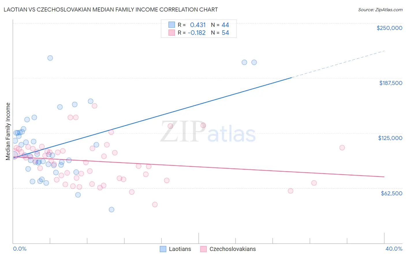 Laotian vs Czechoslovakian Median Family Income