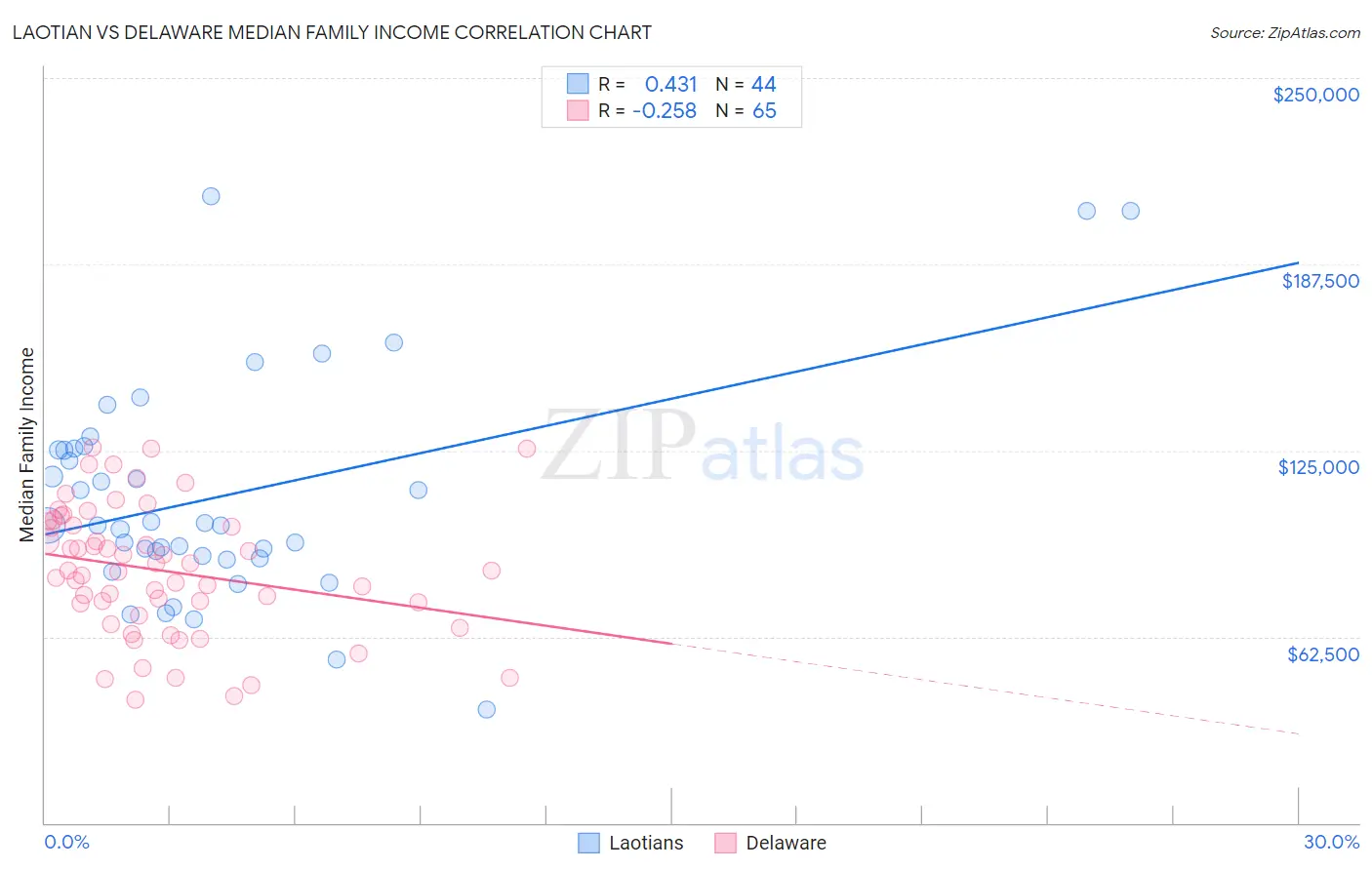 Laotian vs Delaware Median Family Income