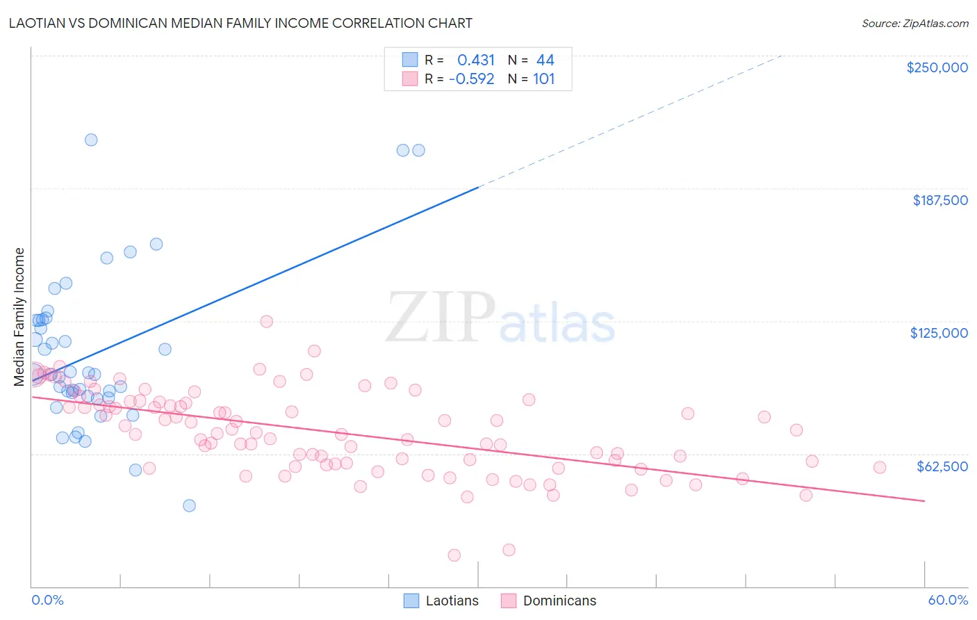 Laotian vs Dominican Median Family Income
