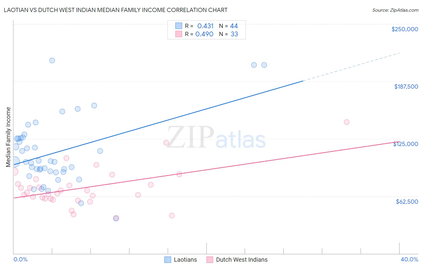 Laotian vs Dutch West Indian Median Family Income