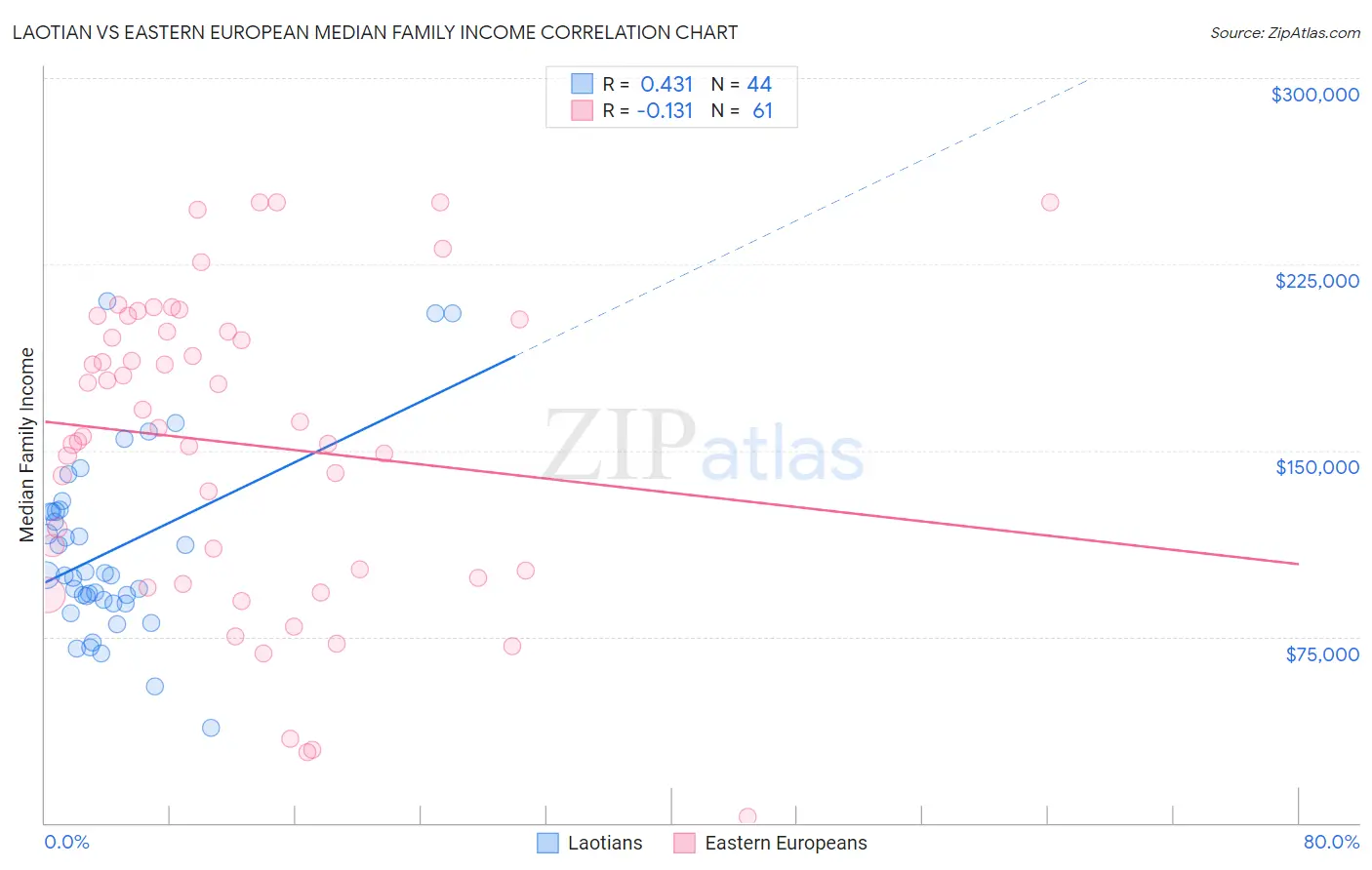 Laotian vs Eastern European Median Family Income