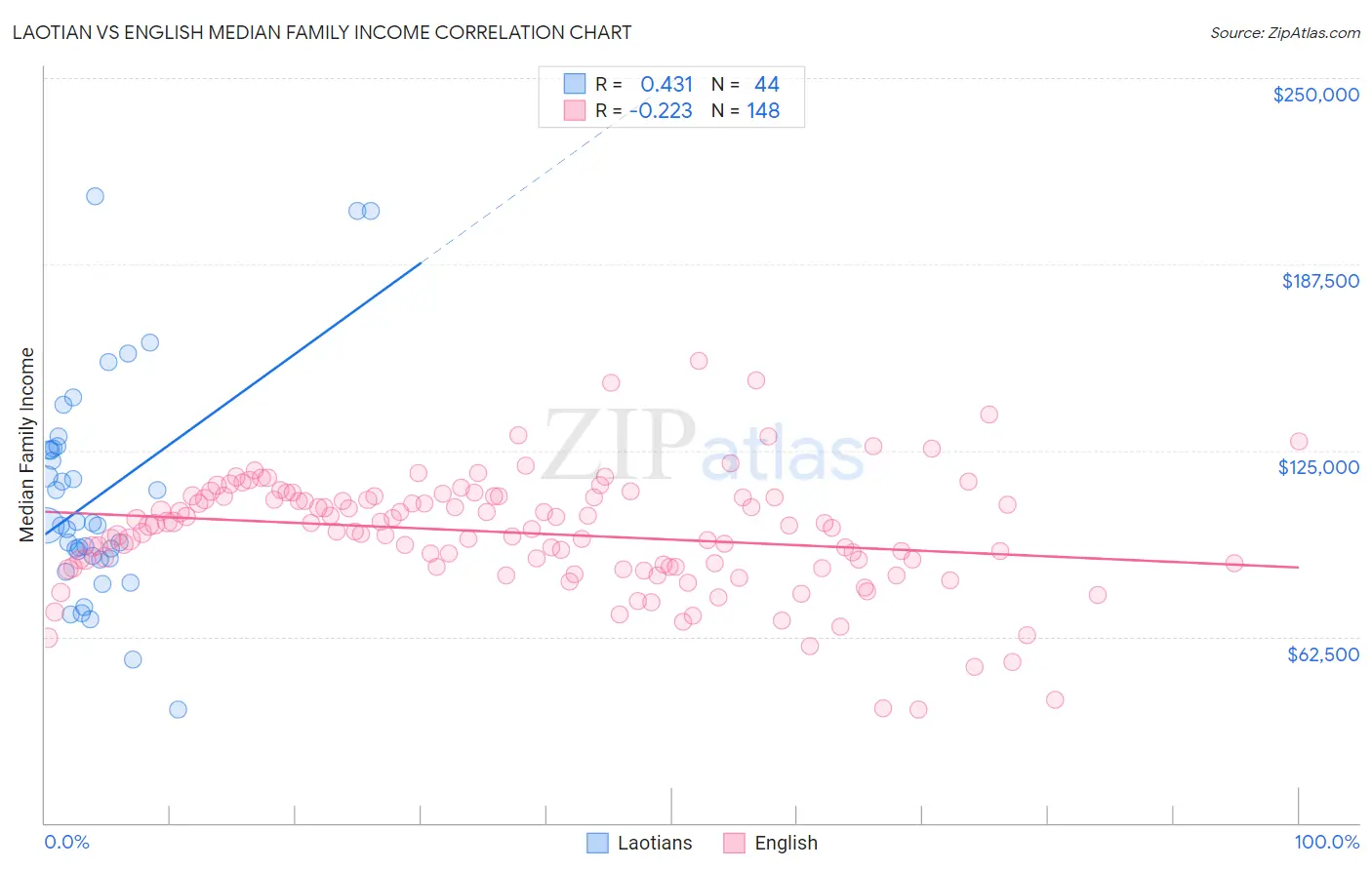 Laotian vs English Median Family Income