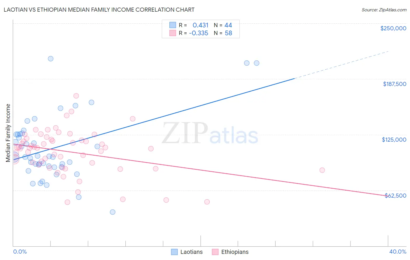 Laotian vs Ethiopian Median Family Income