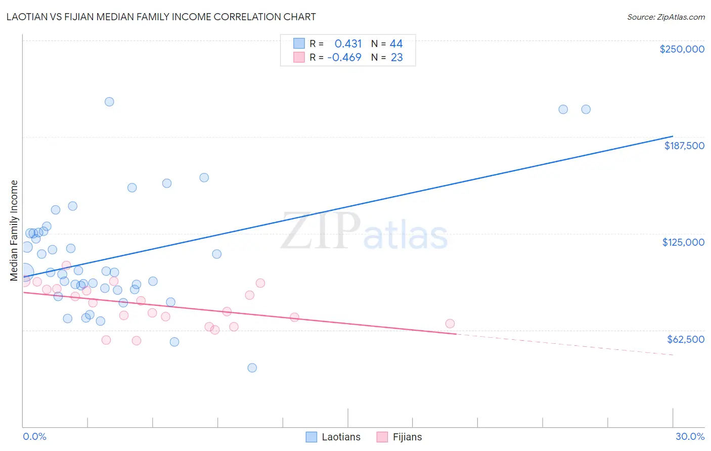 Laotian vs Fijian Median Family Income