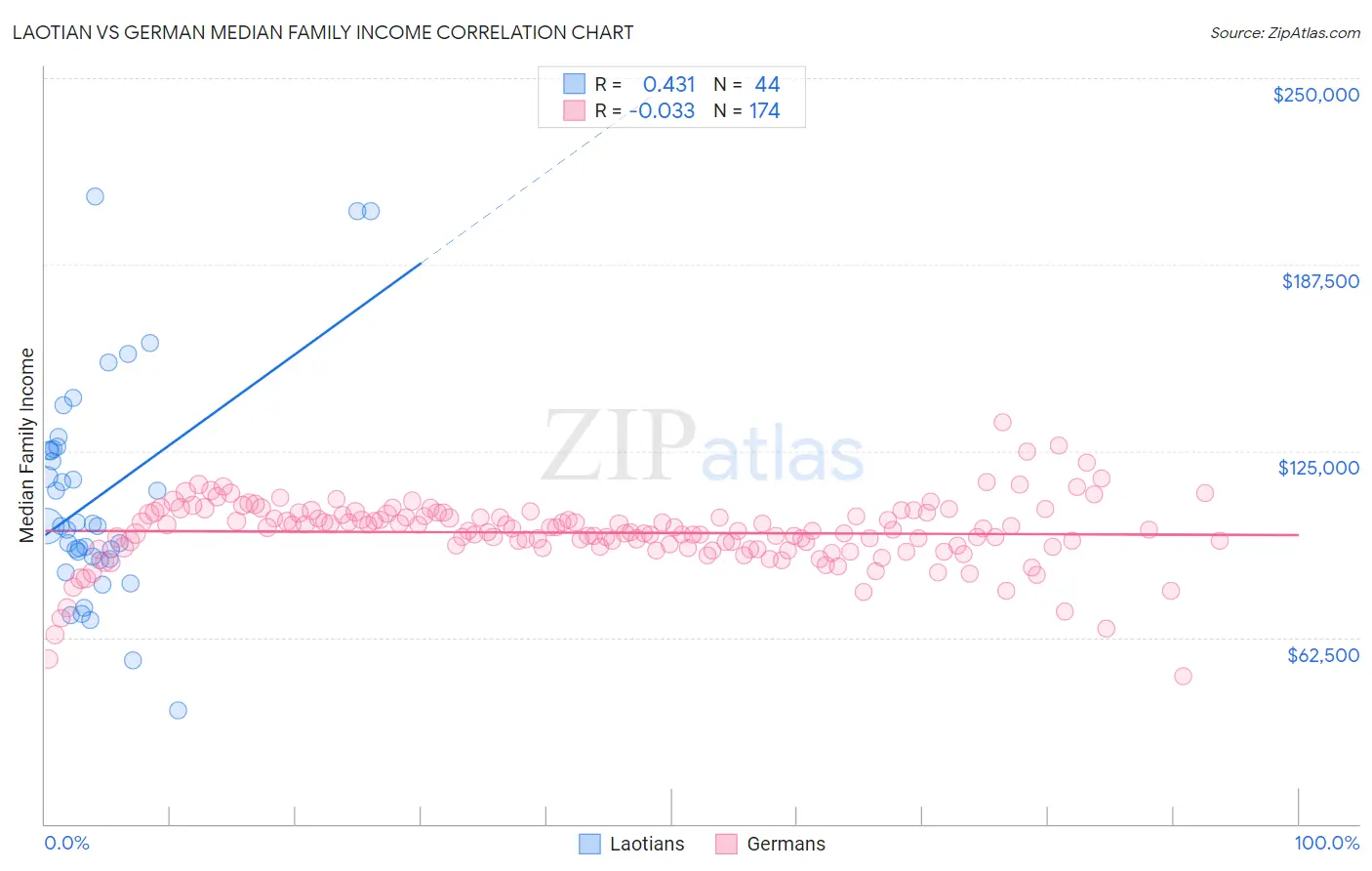 Laotian vs German Median Family Income