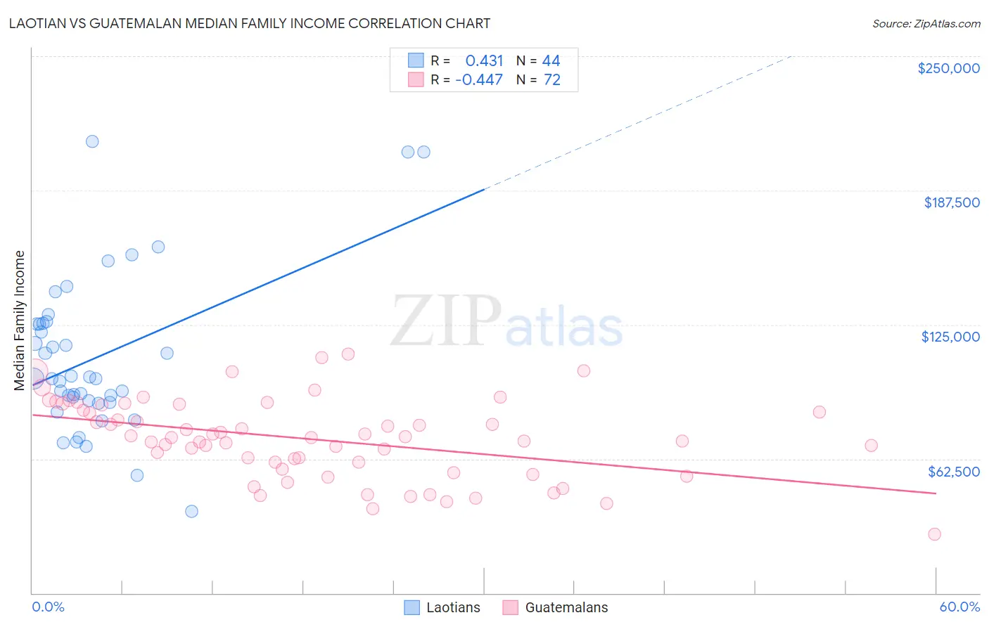 Laotian vs Guatemalan Median Family Income