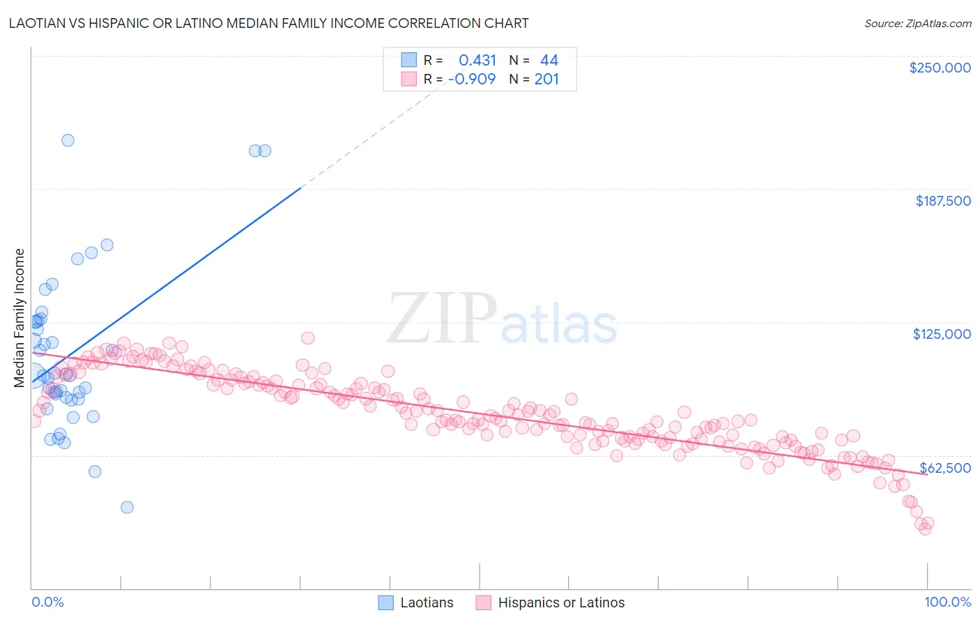 Laotian vs Hispanic or Latino Median Family Income