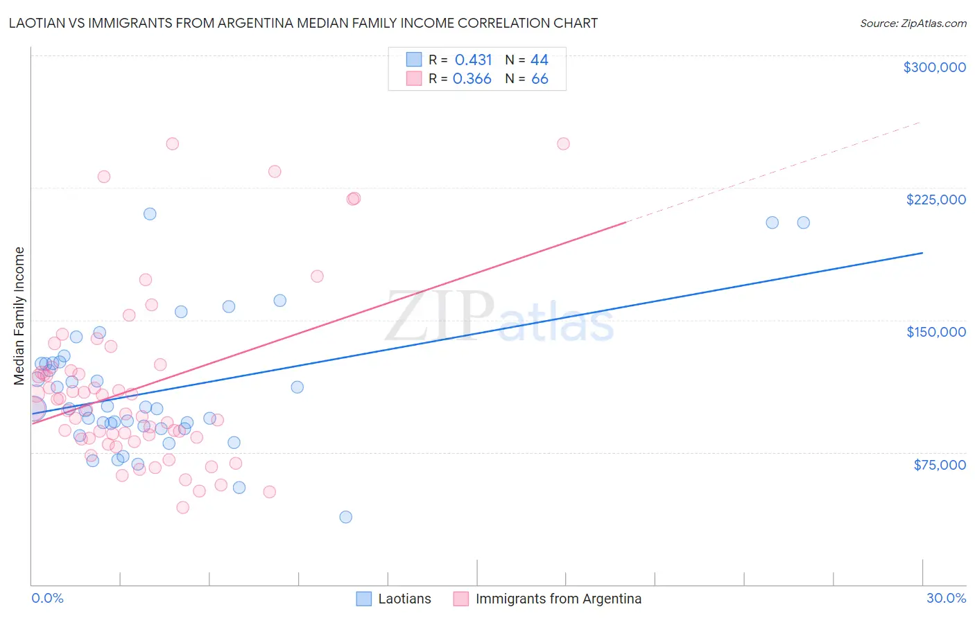 Laotian vs Immigrants from Argentina Median Family Income