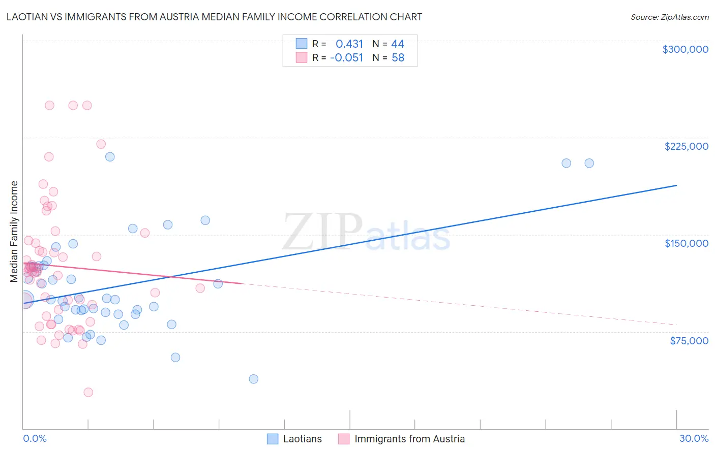 Laotian vs Immigrants from Austria Median Family Income