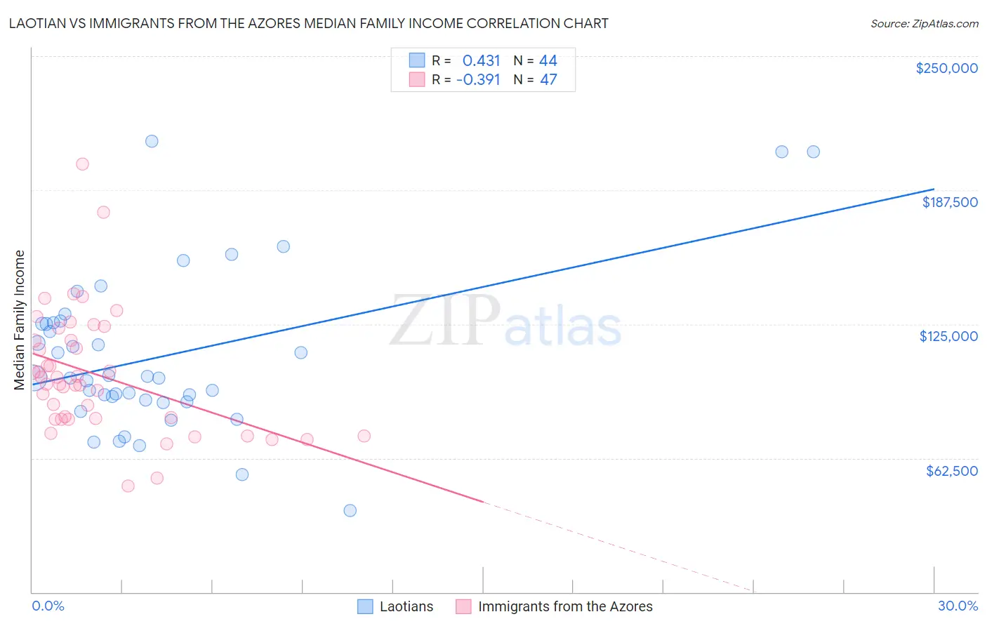 Laotian vs Immigrants from the Azores Median Family Income