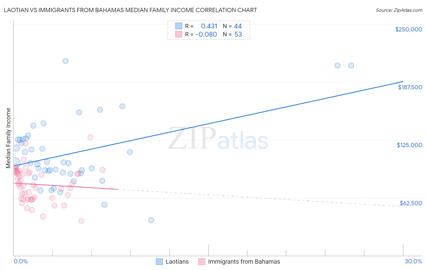 Laotian vs Immigrants from Bahamas Median Family Income