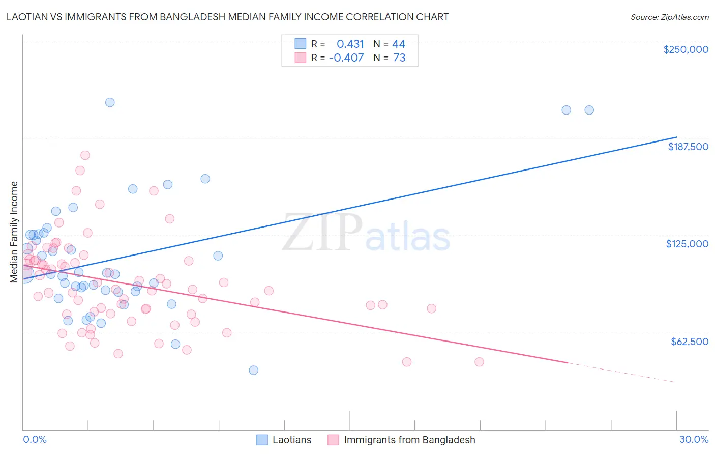 Laotian vs Immigrants from Bangladesh Median Family Income