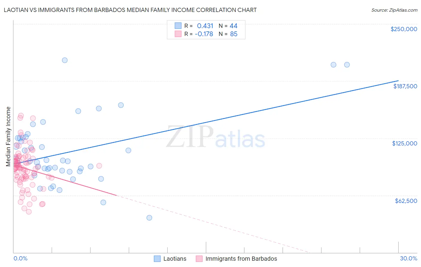 Laotian vs Immigrants from Barbados Median Family Income