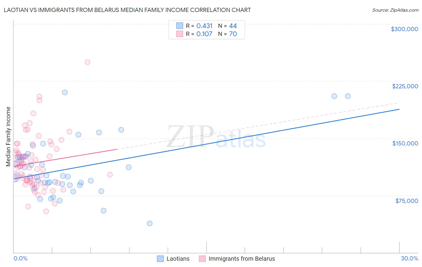 Laotian vs Immigrants from Belarus Median Family Income