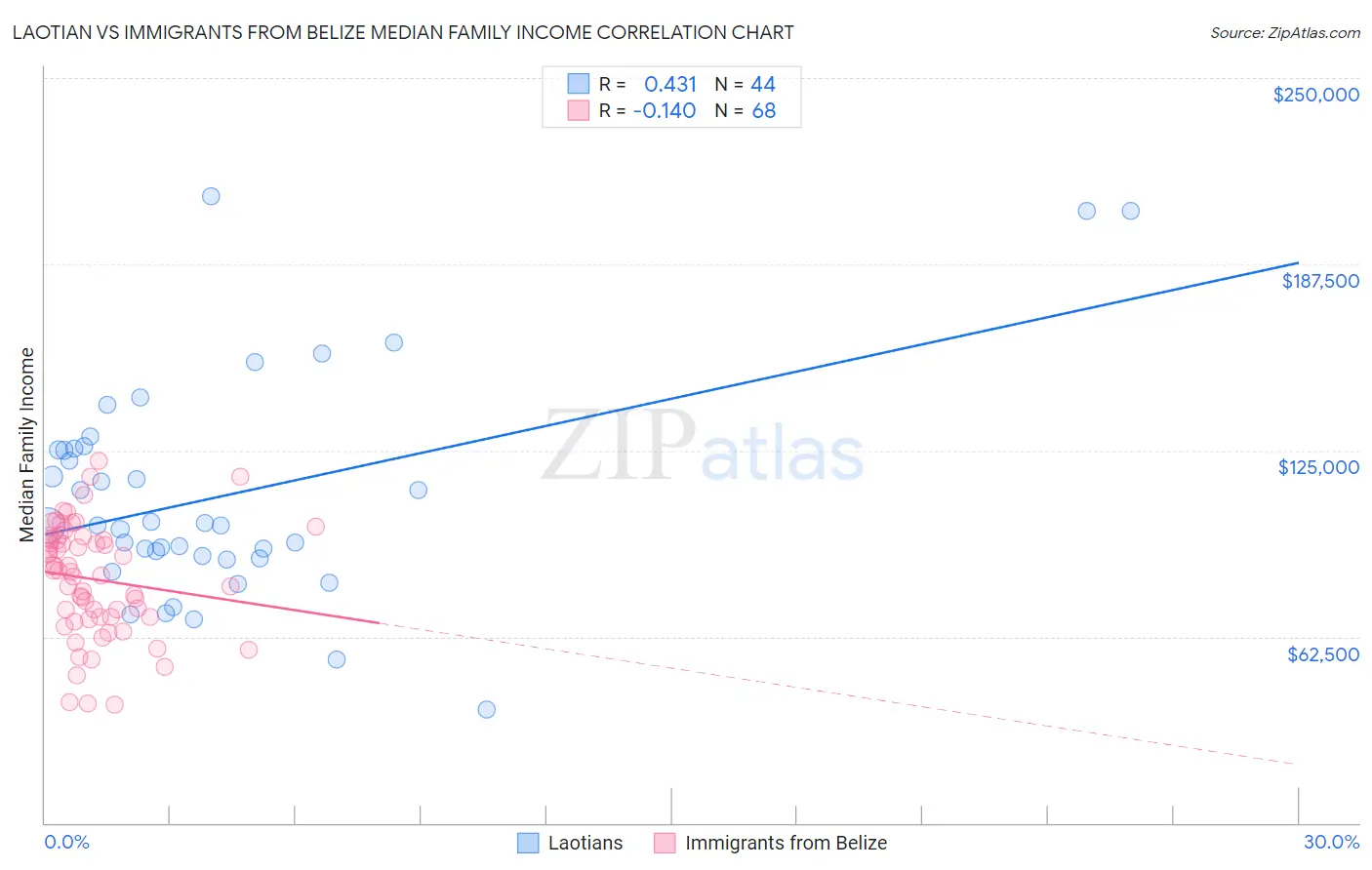 Laotian vs Immigrants from Belize Median Family Income