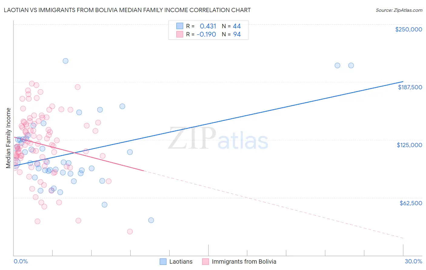 Laotian vs Immigrants from Bolivia Median Family Income