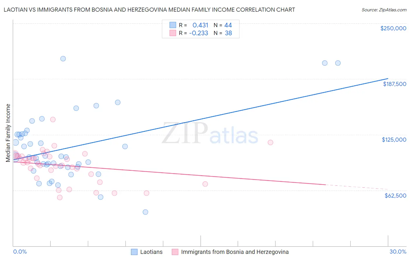 Laotian vs Immigrants from Bosnia and Herzegovina Median Family Income