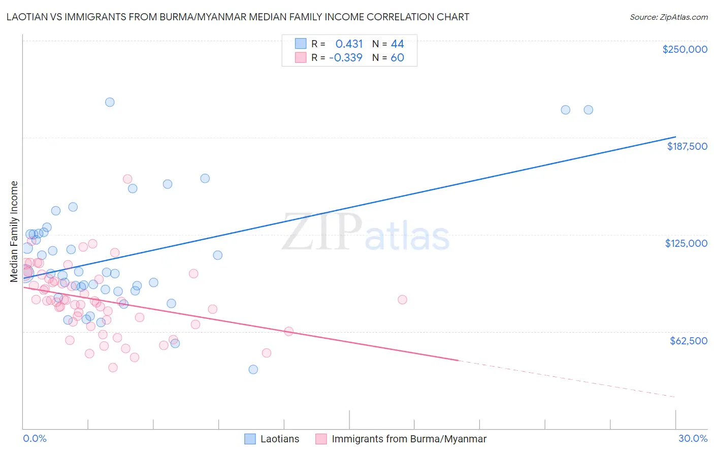 Laotian vs Immigrants from Burma/Myanmar Median Family Income