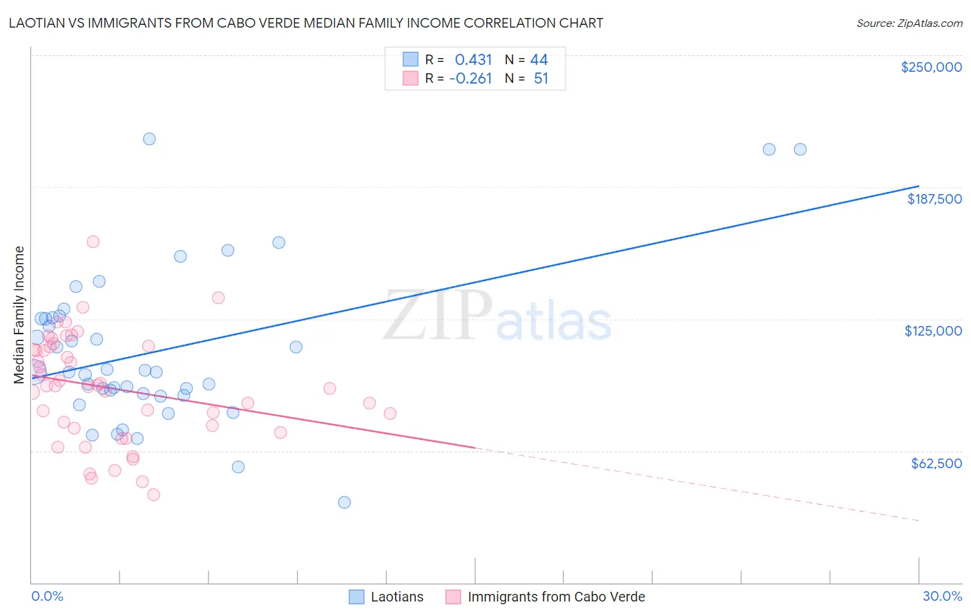 Laotian vs Immigrants from Cabo Verde Median Family Income