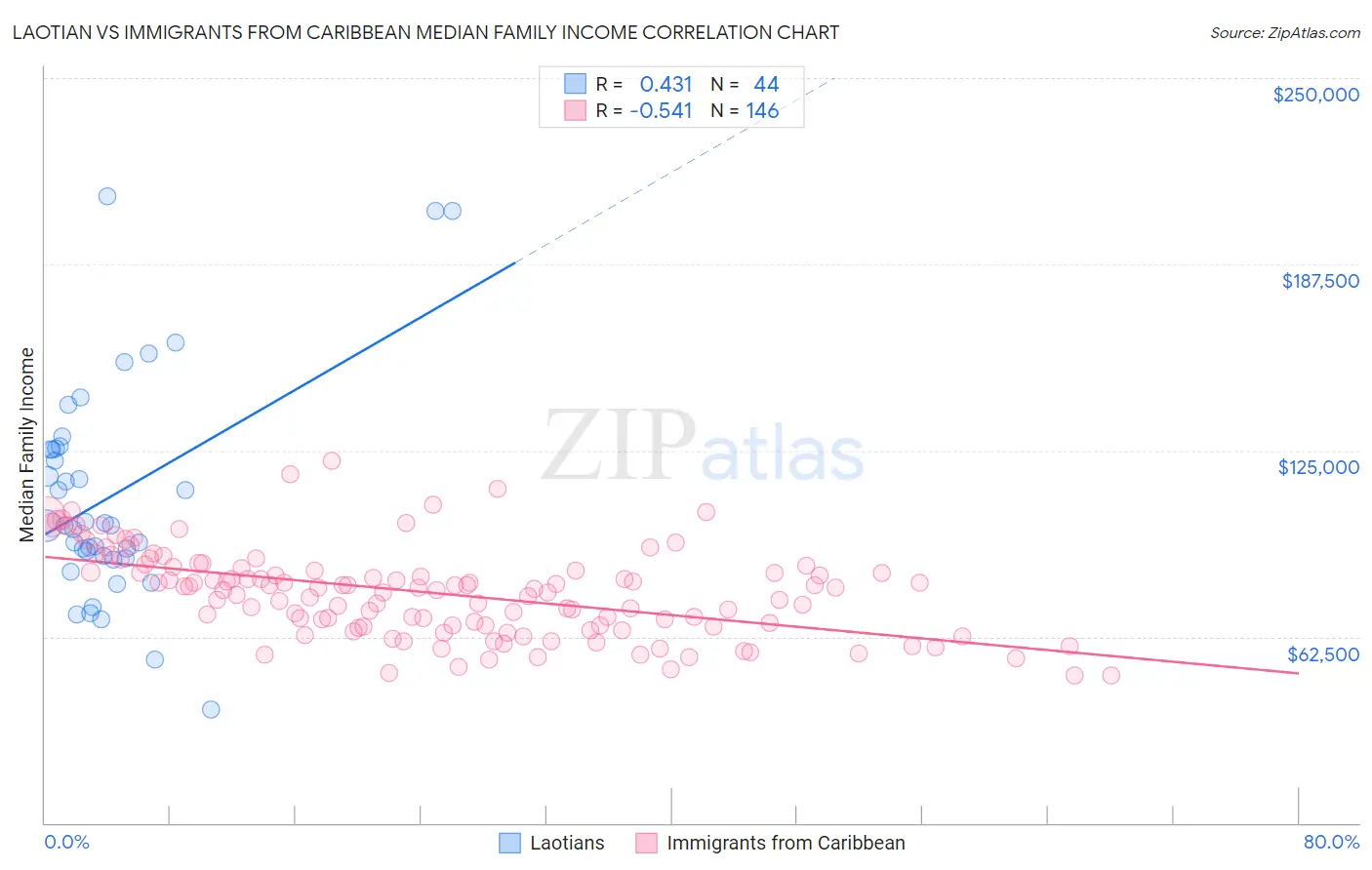 Laotian vs Immigrants from Caribbean Median Family Income