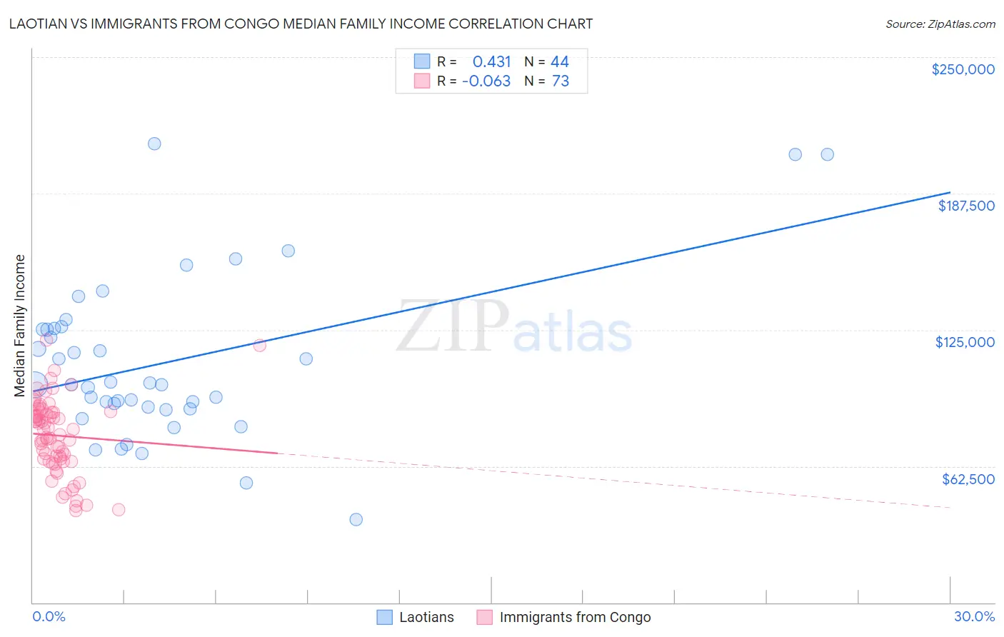 Laotian vs Immigrants from Congo Median Family Income