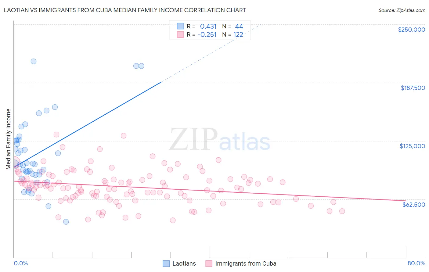 Laotian vs Immigrants from Cuba Median Family Income